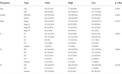 A pyroptosis-related gene model and its correlation with the microenvironment of lung adenocarcinoma: A bioinformatics analysis and experimental verification